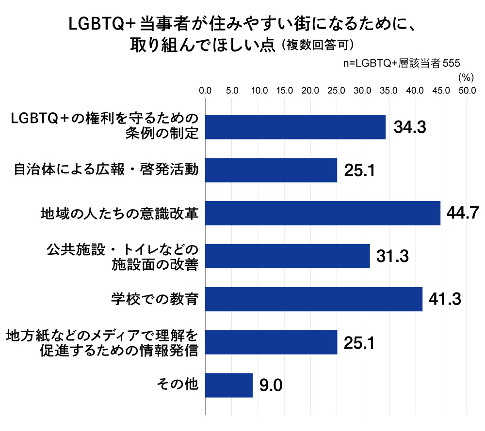 LGBTQ+調査 2020