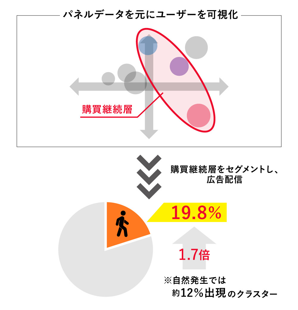 図：パネルデータと実購買データの連携例