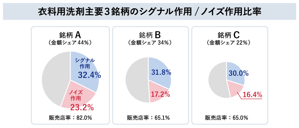 衣料用洗剤主要3銘柄のシグナル作用／ノイズ作用