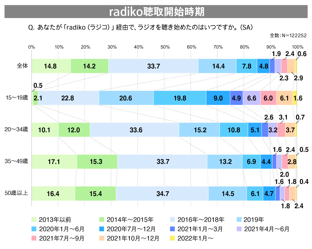 グラフ：年代別を聴きradiko（ラジコ）聴き始めた時期