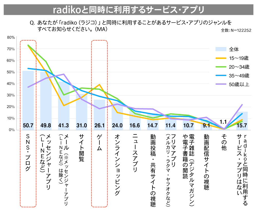 グラフ:radiko(ラジコ)と同時に使用することのあるサービス・アプリ
