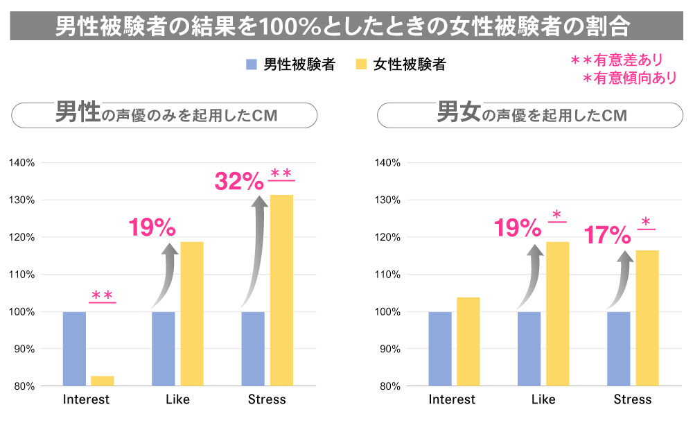 声優の声を起用したラジオCMに対する感情反応の男女差