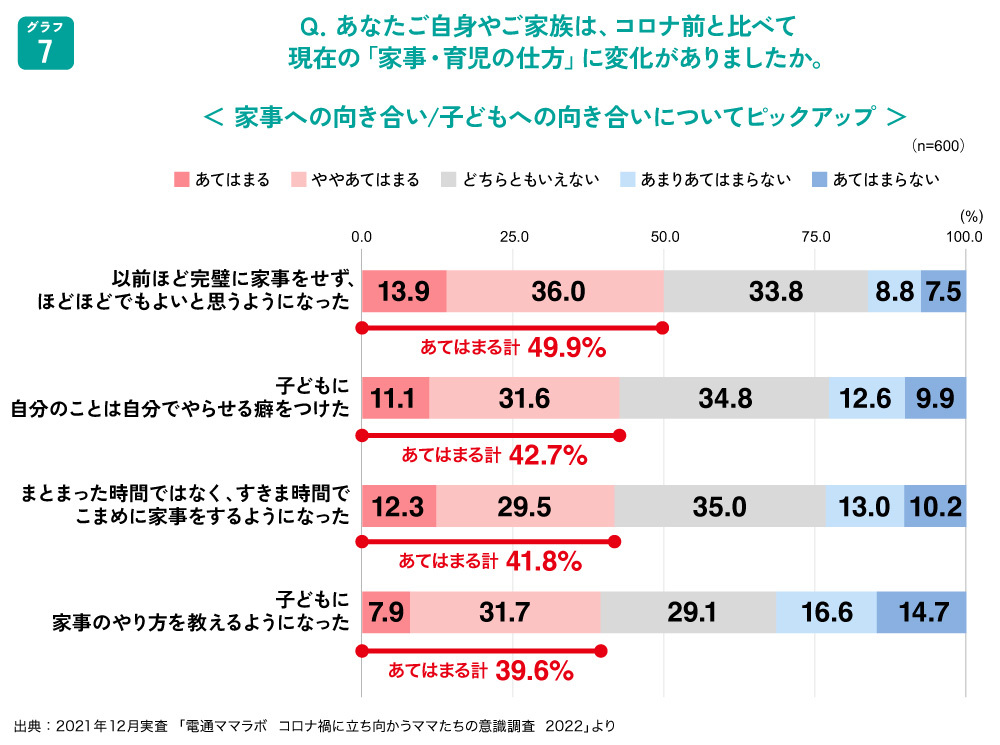 コロナ前と現在の家事・育児の仕方の変化