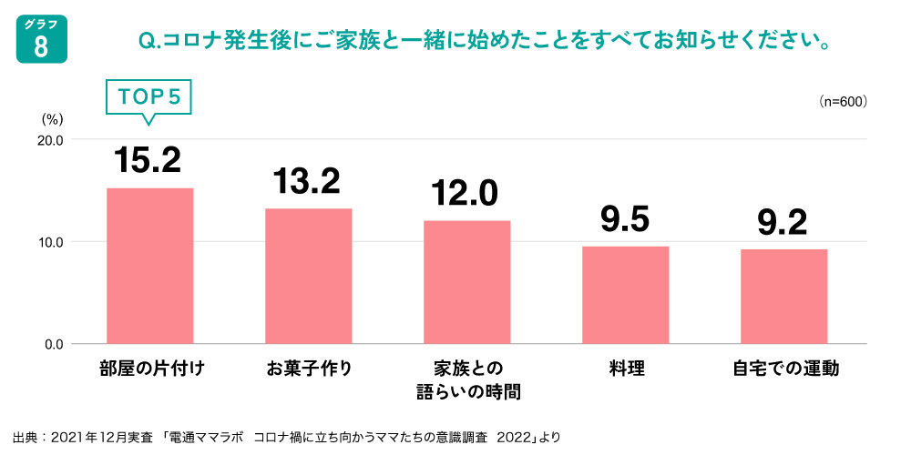 コロナ発生後に家族と一緒に始めたこと