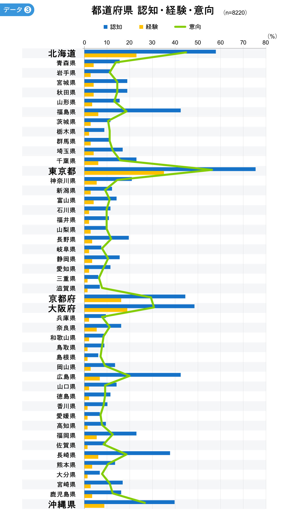 都道府県 認知、経験、意向