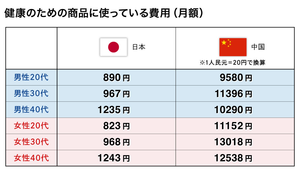 健康のための商品に使っている費用（月額）