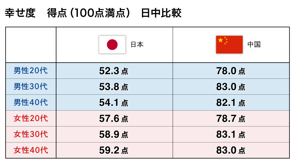 幸せ度　得点（100点満点）日中比較