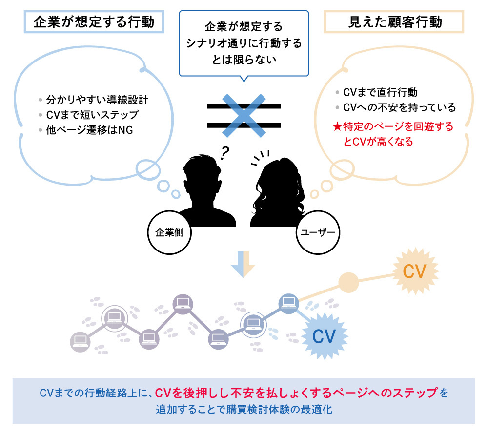 事例2の見えた顧客行動