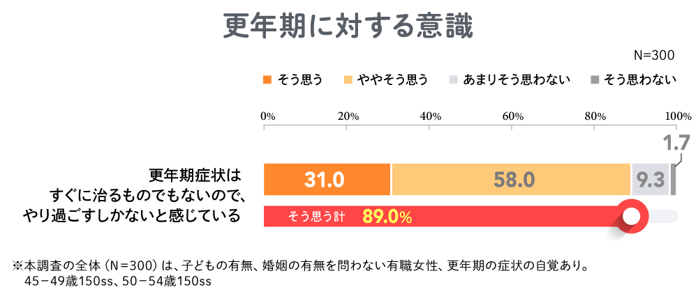 更年期に対する意識