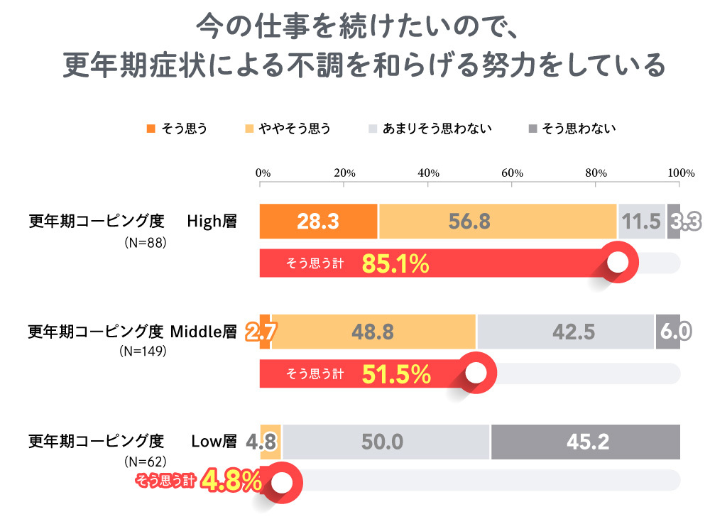 今の仕事を続けたいので更年期症状による不調を和らげる努力をしている