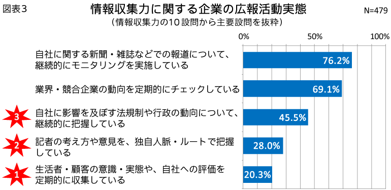 図表3 情報収集力に関する企業の広報活動実態（情報収集力の10設問から主要設問を抜粋）