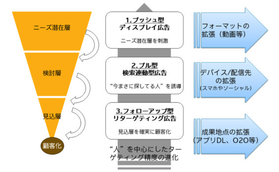 運用型広告がもたらした広告のパラダイム転換　【前編】