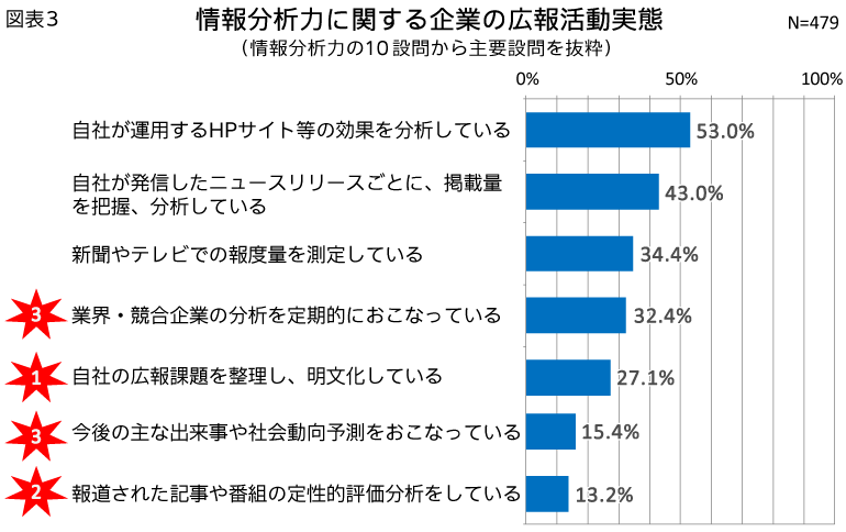 図表3_情報分析力に関する企業の広報活動実態（情報分析力の10設問から主要設問を抜粋）