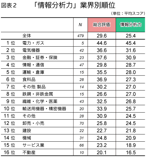 図表2 「情報分析力」業界別順位