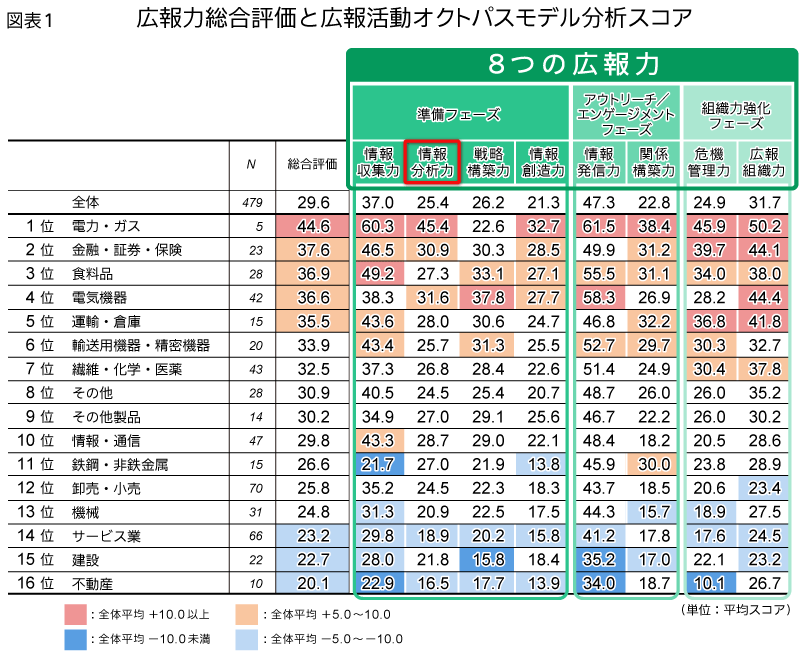 図表1 広報力総合評価と広報活動オクトパスモデル分析スコア