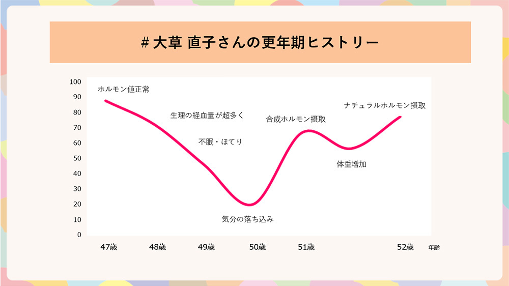 大草氏グラフ