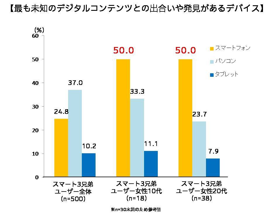 最も未知のデジタルコンテンツとの出合いや発見があるデバイス