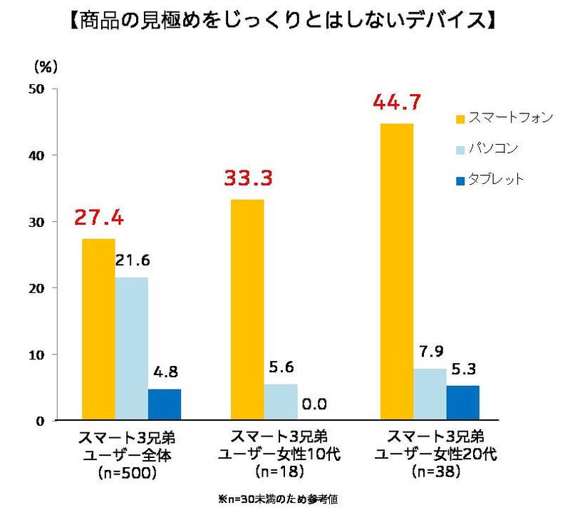 商品の見極めをじっくりとはしないデバイス