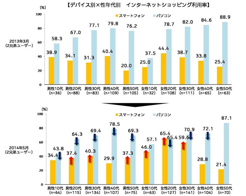 デバイス別×性年代別　インターネットショッピング利用率