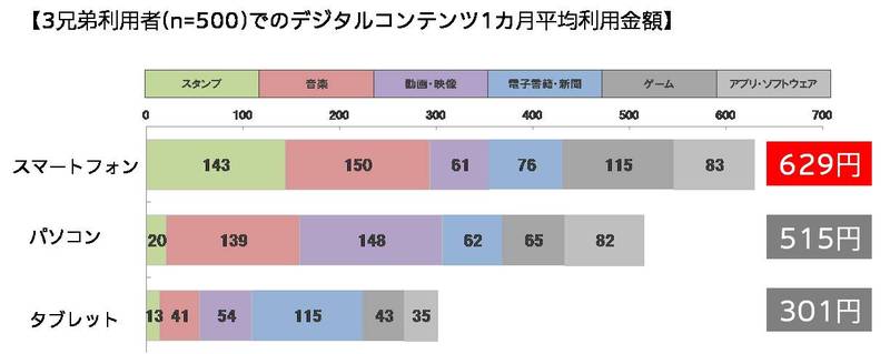 3兄弟利用者(n=500)でのデジタルコンテンツ1カ月平均利用金額