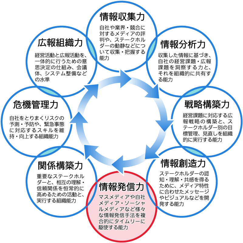 8つの広報力