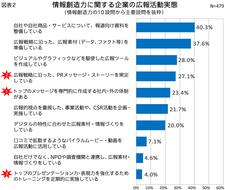 図表2_情報創造力に関する企業の広報活動実態（情報分析力の10設問から主要設問を抜粋）