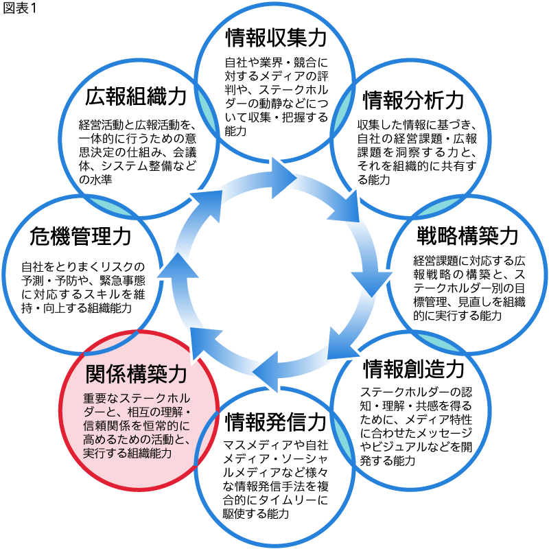 「8つの広報力」の関係構築力