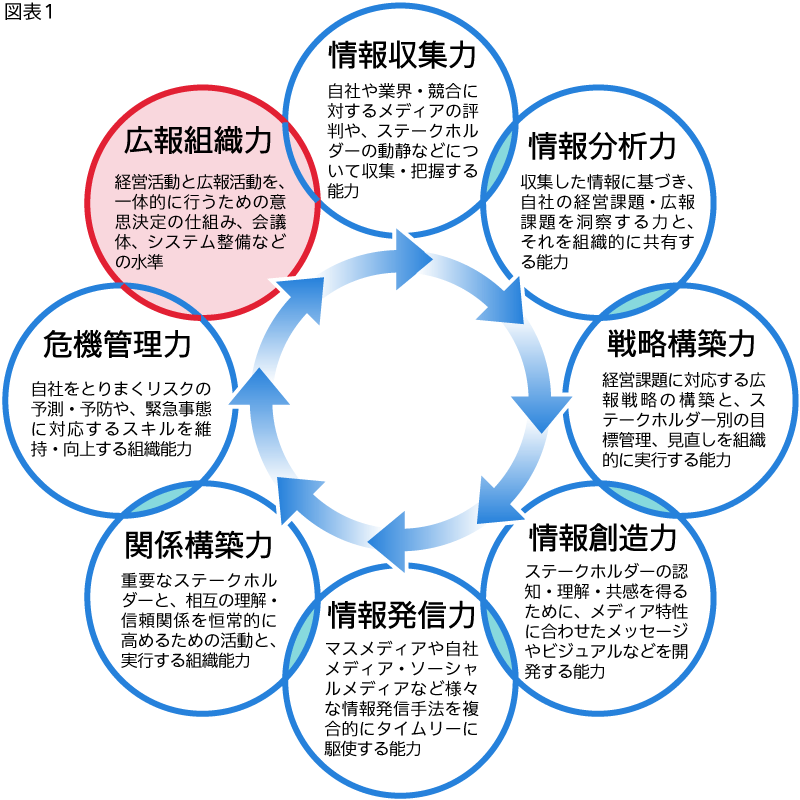 図表1_広報組織力に関する企業の広報活動実態(広報組織力の10設問から主要設問を抜粋)