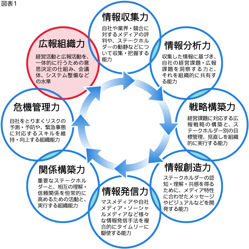 図表1_広報組織力に関する企業の広報活動実態（広報組織力の10設問から主要設問を抜粋）