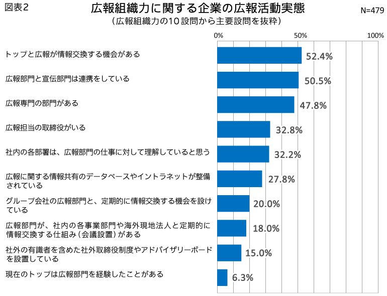 図表2_広報組織力に関する企業の広報活動実態（広報組織力の10設問から主要設問を抜粋）