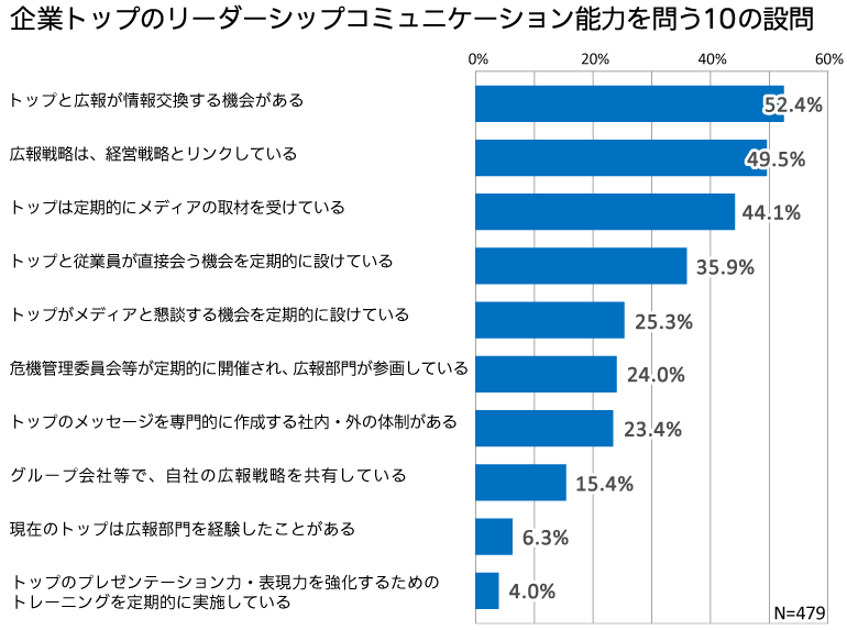 企業トップのリーダーシップコミュニケーション能力を問う10の設問