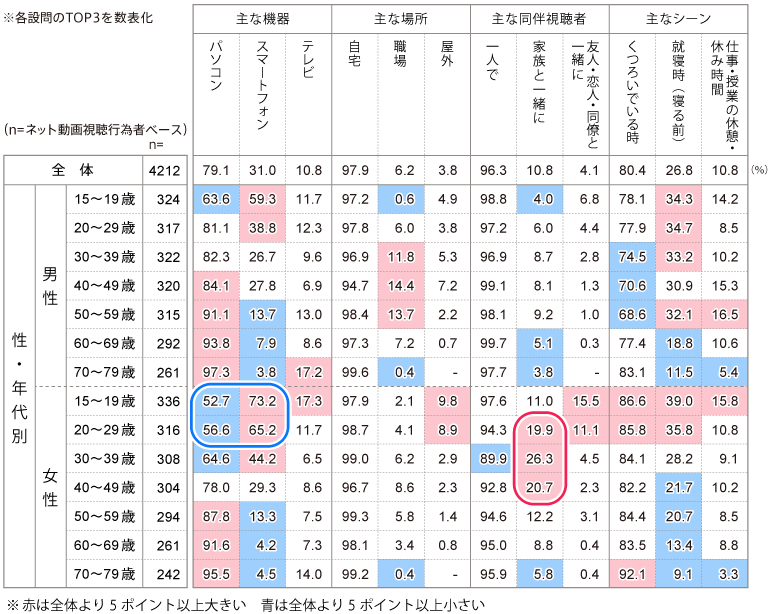 ネット動画の視聴状況