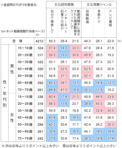 ネット動画の認知経路と視聴ジャンル