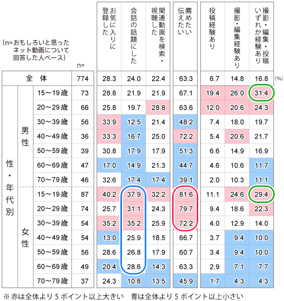 ネット動画の視聴後の行動、推奨意向、投稿などの経験