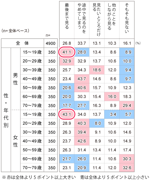 ネット動画の視聴維持