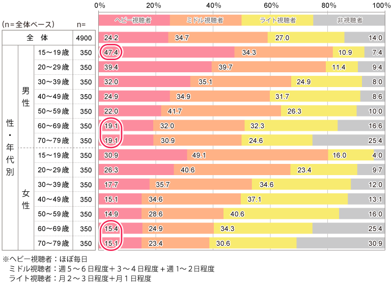 ネット動画の視聴頻度