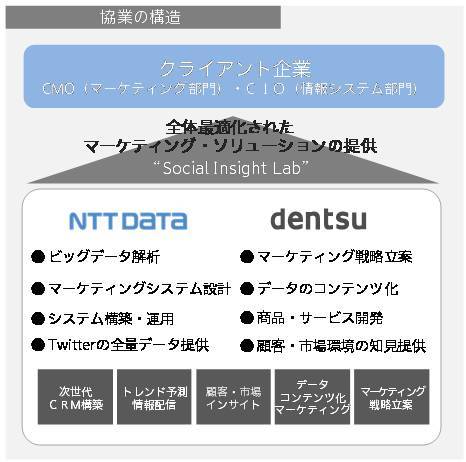 協業体制とソリューション例