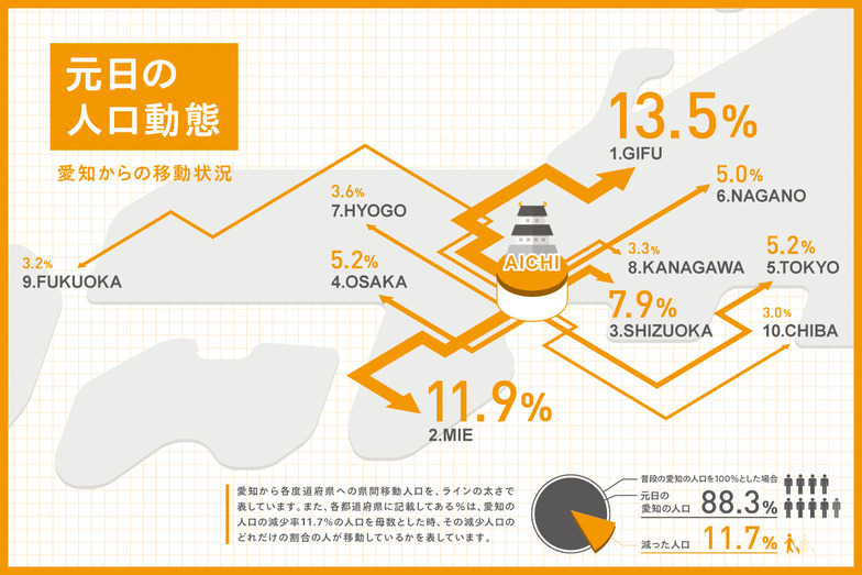 元日の人口動態（愛知からの移動状況）