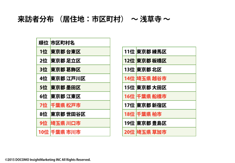 来訪者分布　浅草寺