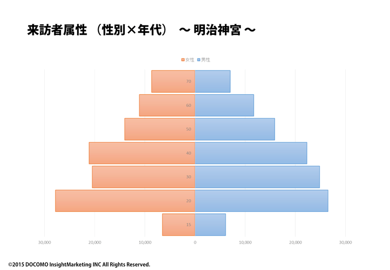 来訪者属性 明治神宮
