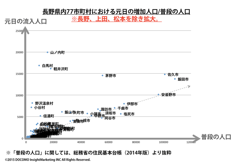 長野県内77市区町村における元日の増加人口／普段の人口※長野、上田、松本を除き拡大