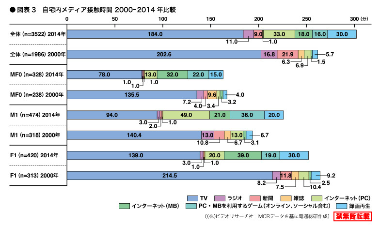 図表3