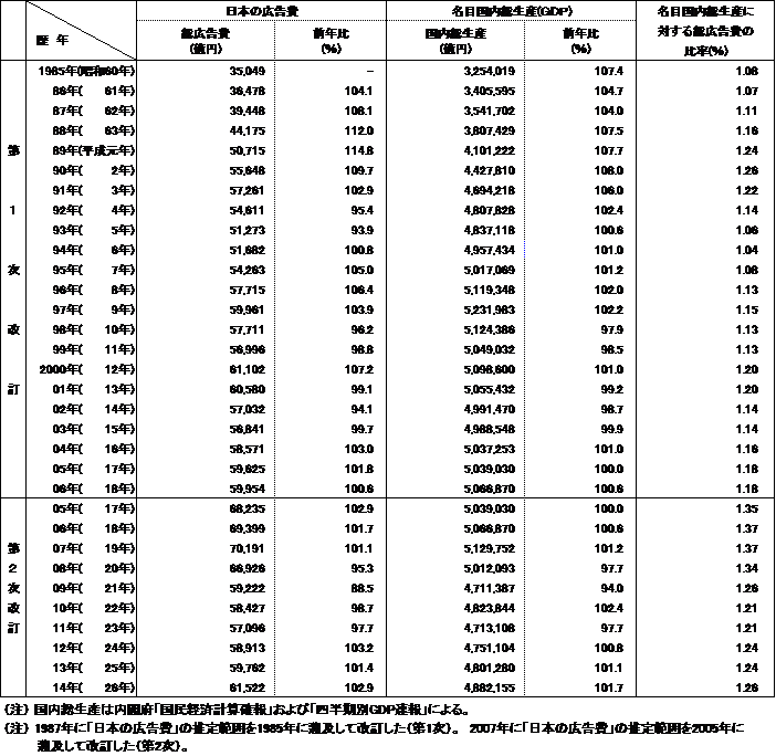 表１　日本経済の成長と「日本の広告費」（1985年～2014年）