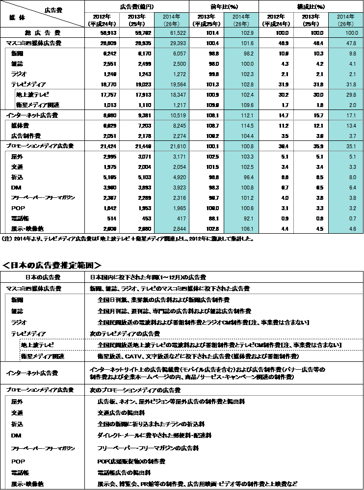 表２　媒体別広告費