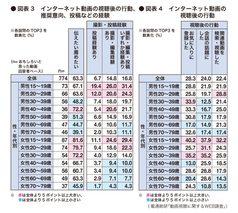 図表3、4