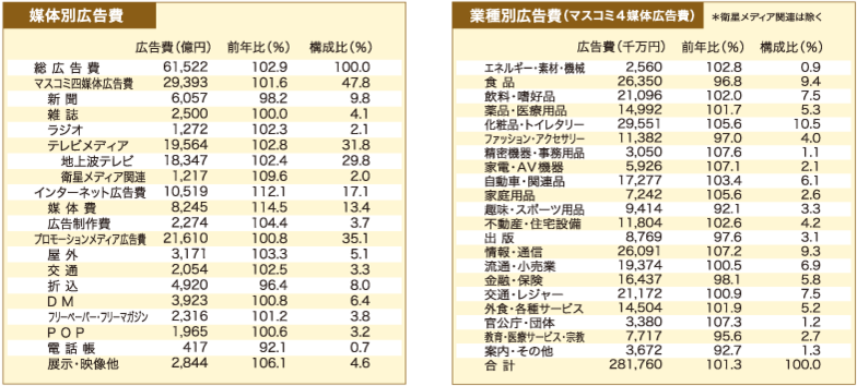 図表「媒体別広告費」／「業種別広告費（マスコミ4媒体広告費）」